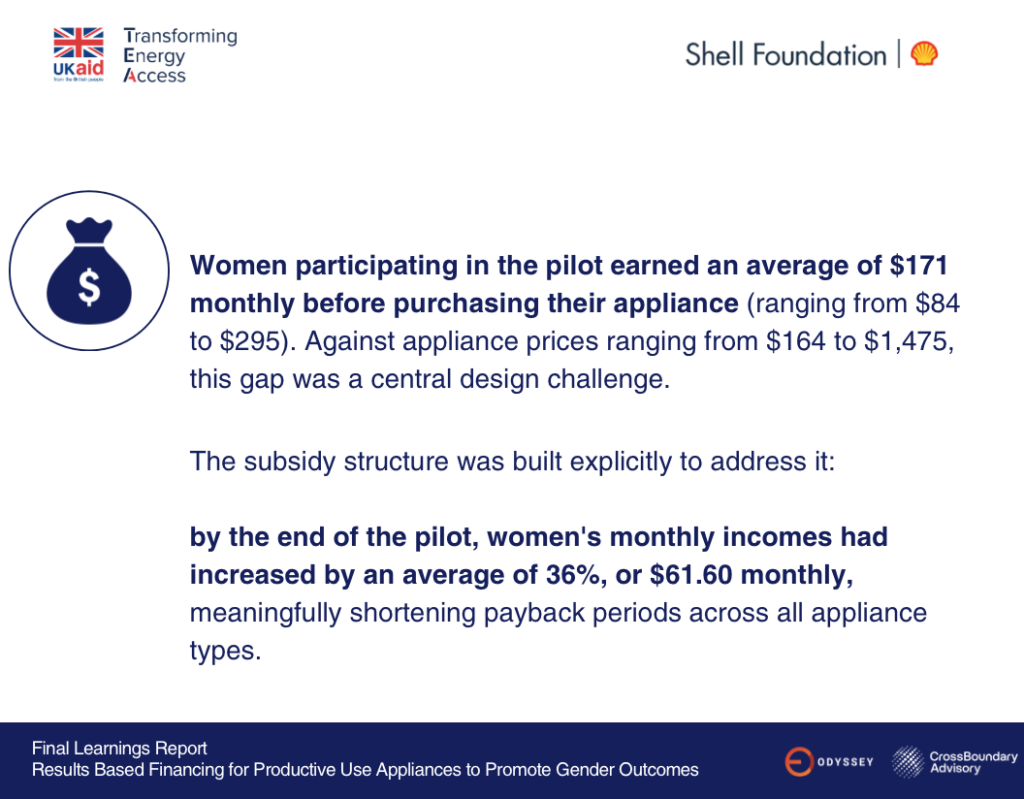 Women participating in the pilot earned an average of $171 monthly before purchasing their appliance (ranging from $84 to $295). Against appliance prices ranging from $164 to $1,475, this gap was a central design challenge.
The subsidy structure was built explicitly to address it:
by the end of the pilot, women's monthly incomes had increased by an average of 36%, or $61.60 monthly, meaningfully shortening payback periods across all appliance types.