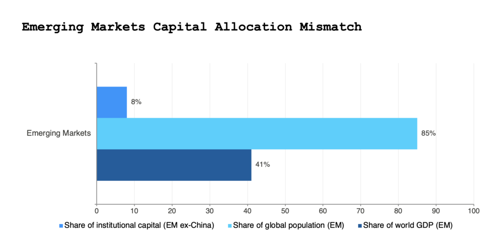 Graph showimg the capital allocation mismatch in emerging markets