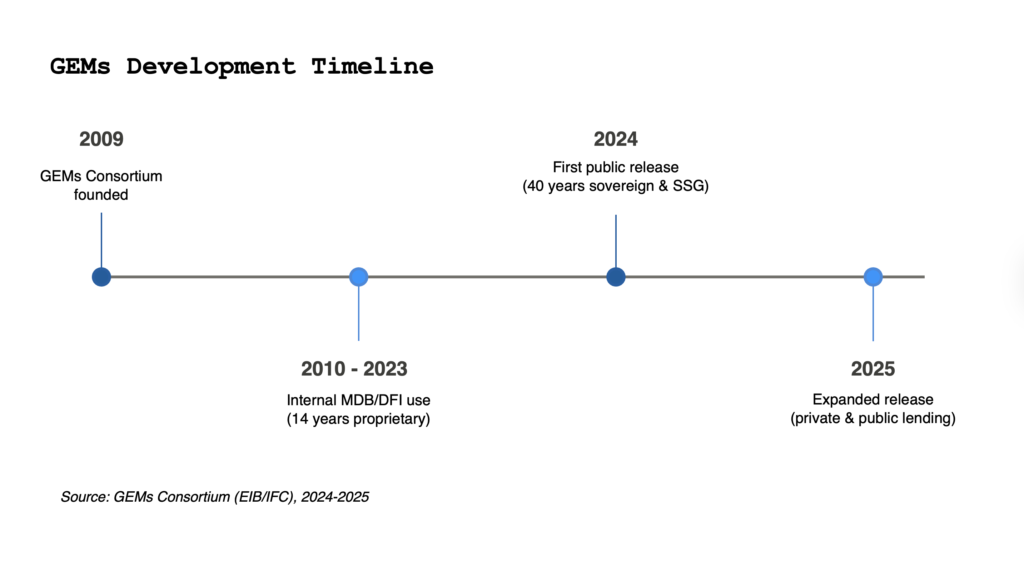 Figure showing the development timeline for GEMs