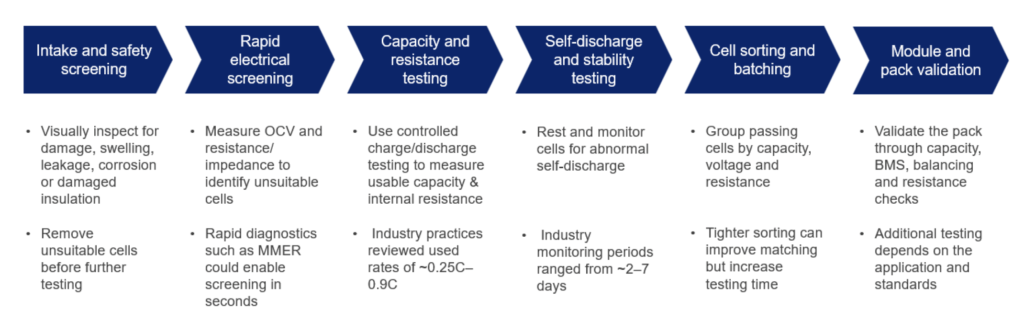 Figure 3: The (Re)Manufacturer experience spans multiple steps from cell sourcing to pack deployment