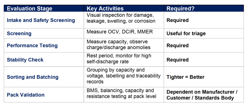Table 1: Proposed second-life battery cell assessment process, outlining the key testing stages