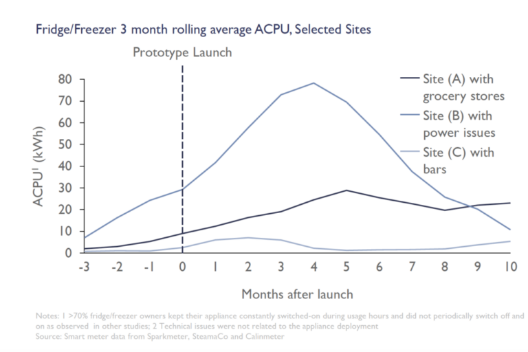 Appliance Financing 3.0 Innovation Insight: preliminary findings on grain mills and fridges